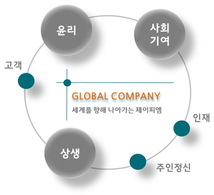 JPM 6대 경영가치 다이어그램 — 고객, 인재, 윤리, 상생, 주인정신, 사회기여. GLOBAL COMPANY 세계를 향해 나아가는 제이피엠